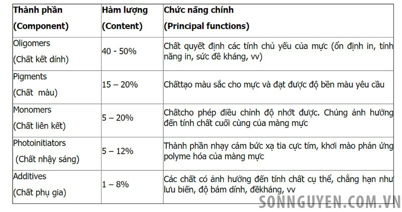 Thành phần của mực in UV Thành phần của mực in UV